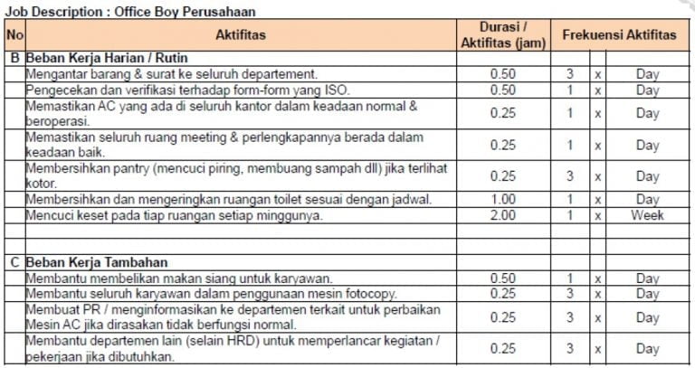 Apa Itu Analisis Beban Kerja Dan Cara Menghitungnya? - Proxsis HR