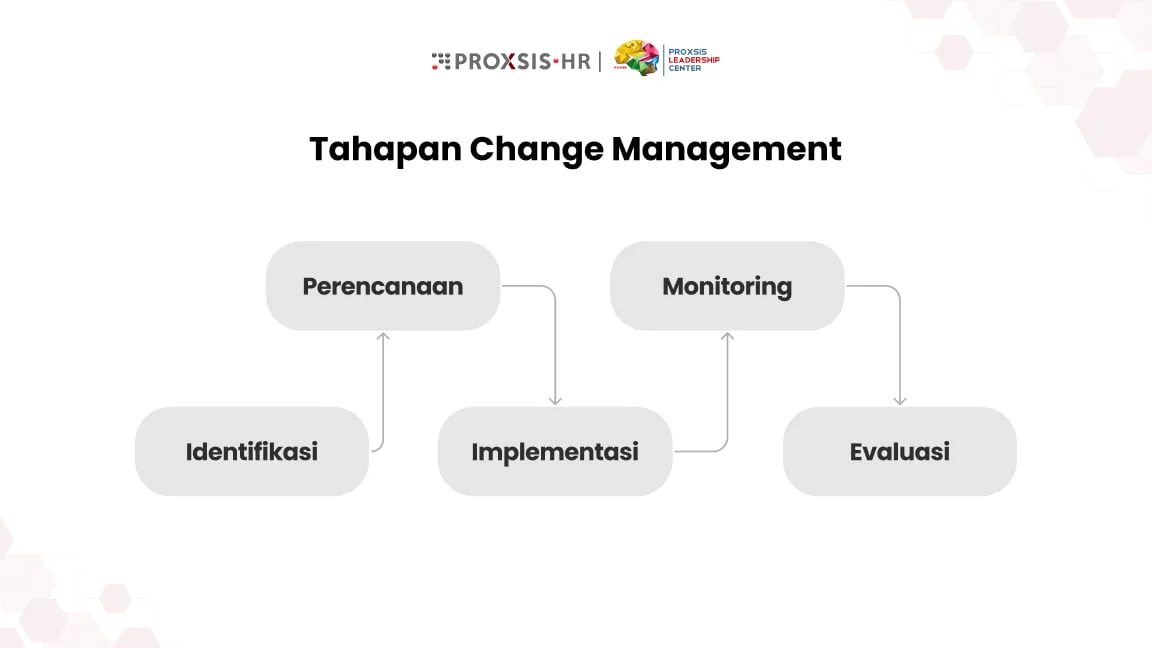 5 tahapan Change Management: 1. Identifikasi, 2. Perencanaan, 3. Implementasi, 4. Monitoring, 5. Evaluasi.